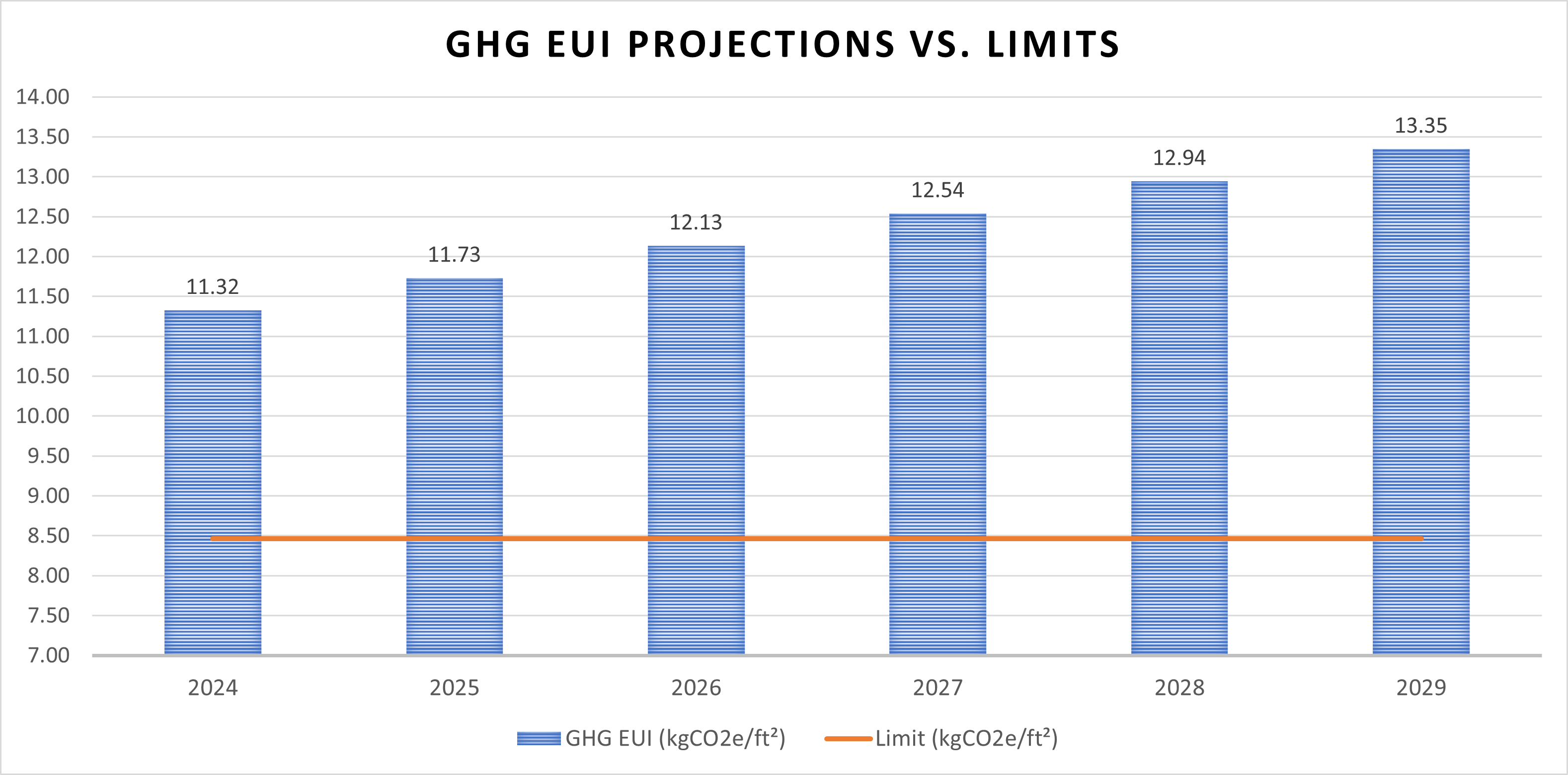 GHG EUI Emissions Limit NYC